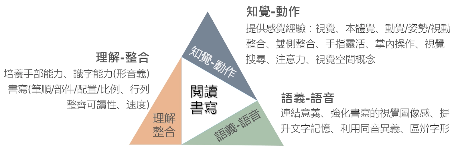 兒童書寫訓練 兒童書寫訓練