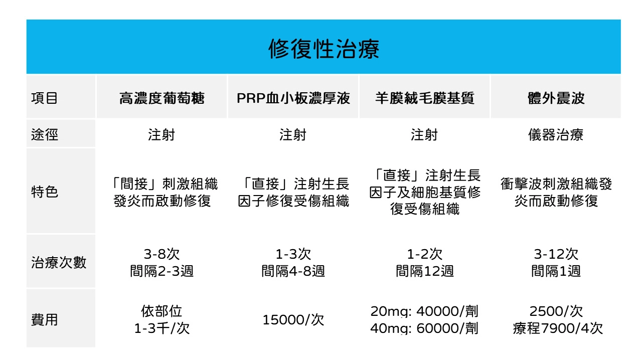 修復性治療有那些呢? 修復性治療有那些呢?